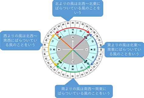 北風方向|北よりの風・南よりの風・西よりの風・東よりの風とは？向きや。